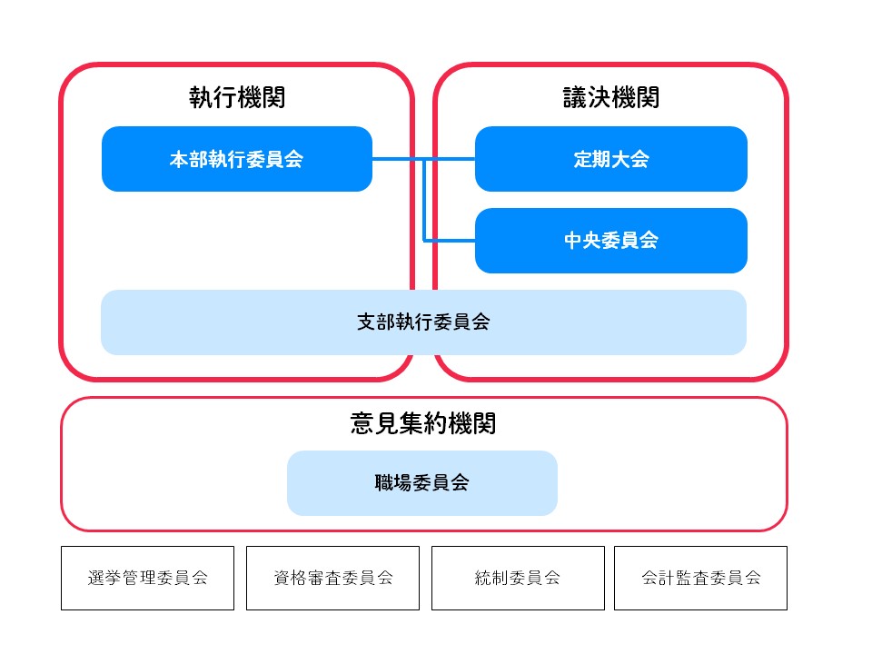 機関